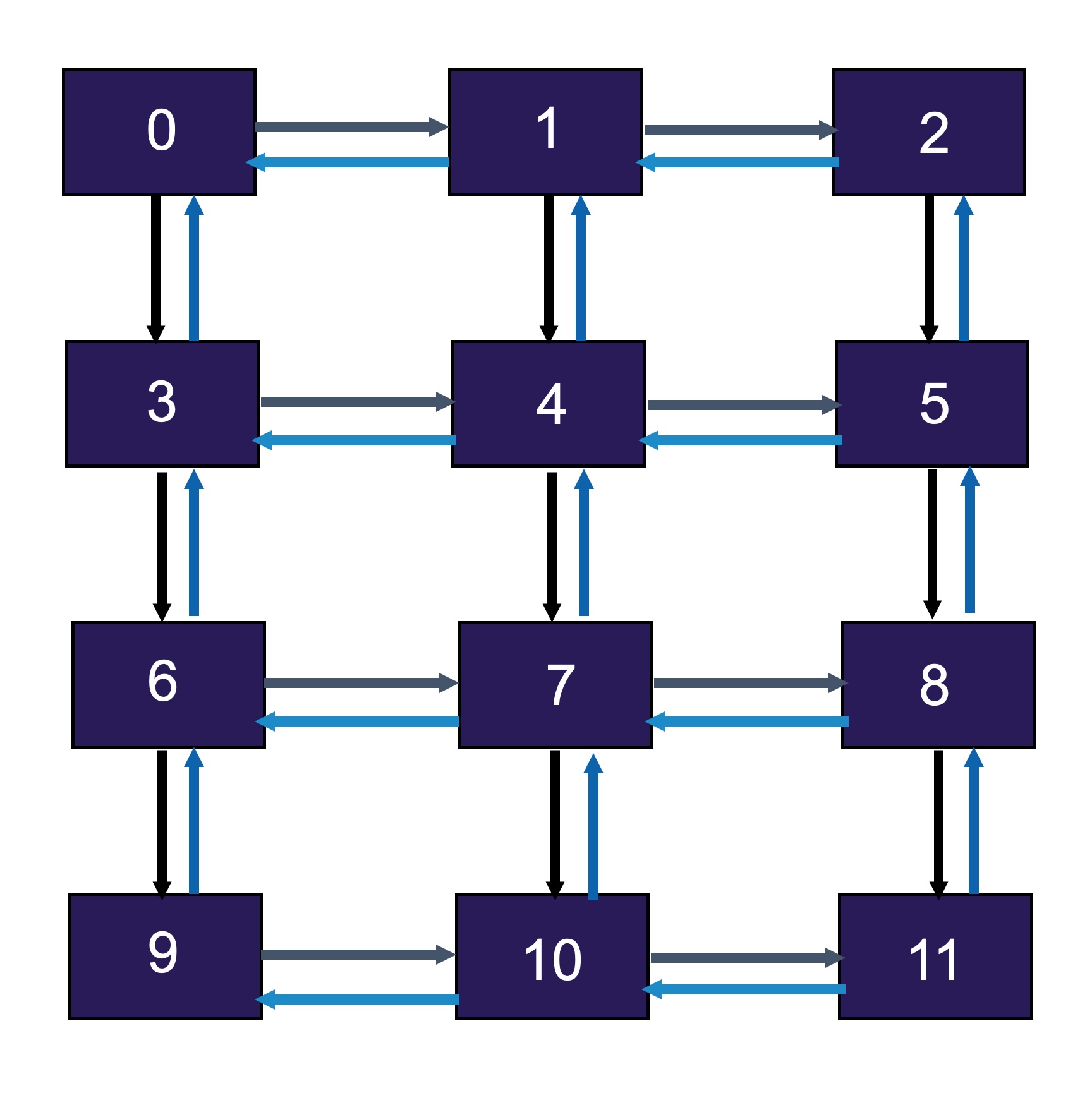 illustration of a 2d grid halo exchange pattern